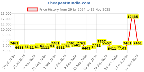 ajio.com mvmt 28000086-D Legacy Analogue Watch mvmt Price History Graph from 29 Jul 2024 to 12 Nov 2025