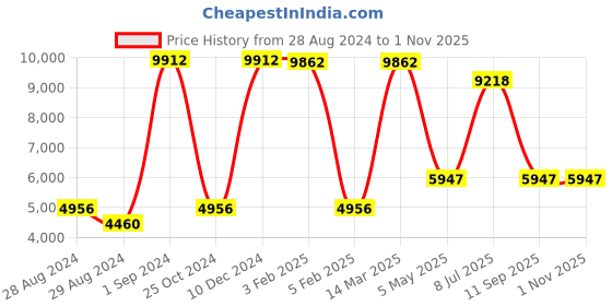 ajio.com mvmt 28000218-D Analogue Watch mvmt Price History Graph from 28 Aug 2024 to 1 Nov 2025