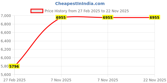 ajio.com mvmt D-FR01-RGGR Analogue Watch with Leather Strap mvmt Price History Graph from 27 Feb 2025 to 21 Nov 2025