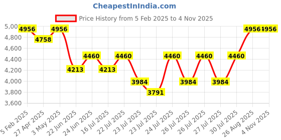 ajio.com mvmt D-MB01-RGBL Analogue Watch with Leather Strap mvmt Price History Graph from 5 Feb 2025 to 3 Nov 2025