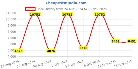 ajio.com mvmt Priv d2c fashion watches, white, os mvmt Price History Graph from 24 Aug 2024 to 15 Nov 2025