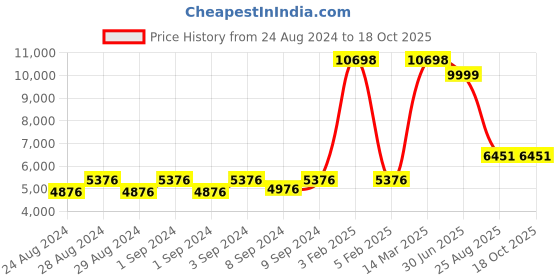 ajio.com mvmt Priv d2c fashion watches, white, os mvmt Price History Graph from 24 Aug 2024 to 17 Oct 2025