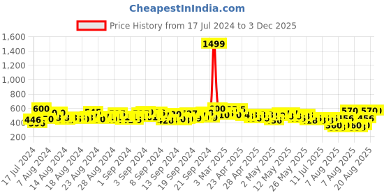 ajio.com mwb Ribbed Top with Short Sleeves mwb Price History Graph from 17 Jul 2024 to 3 Dec 2025