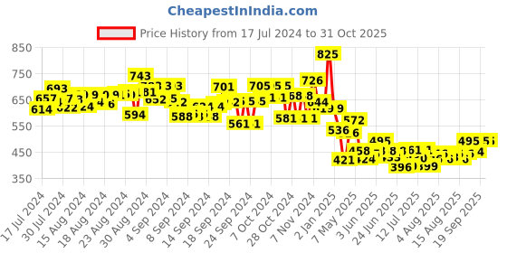 ajio.com maped My 1st Creations Kit maped Price History Graph from 17 Jul 2024 to 31 Oct 2025