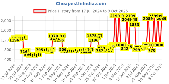 ajio.com my baby excel Peppa Pig with Plush Bear my baby excel Price History Graph from 17 Jul 2024 to 3 Oct 2025