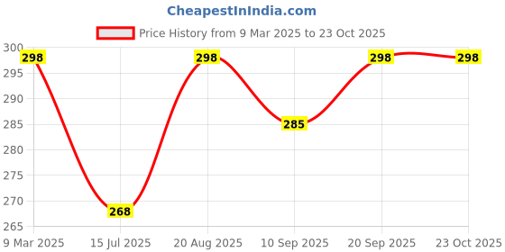 ajio.com ratnas My Colouring Mat & Kit ratnas Price History Graph from 9 Mar 2025 to 22 Oct 2025