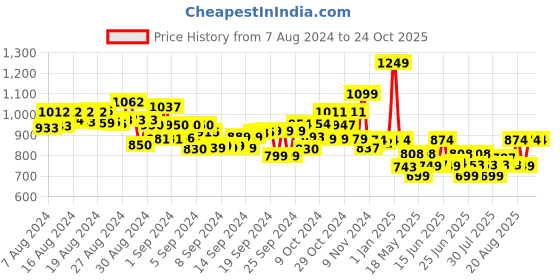 ajio.com funvention My Dream Home 3D Holographic Lamp funvention Price History Graph from 7 Aug 2024 to 23 Oct 2025