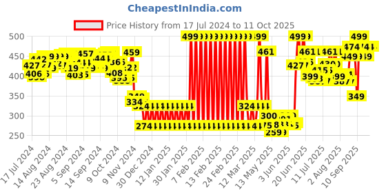 ajio.com shooting star My First Bath Toy shooting star Price History Graph from 17 Jul 2024 to 11 Oct 2025