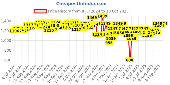 ajio.com jcb My First Build & Go Digger Construction Toy jcb Price History Graph from 9 Jul 2024 to 10 Oct 2025