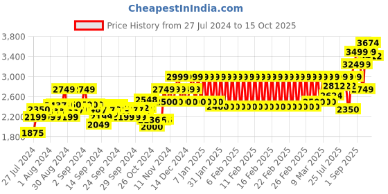 ajio.com mothercare My First Bunny Hooded Sleepsuits mothercare Price History Graph from 27 Jul 2024 to 15 Oct 2025