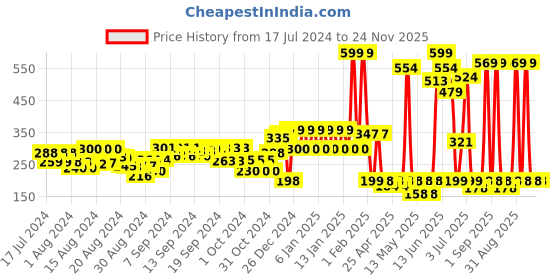 ajio.com shooting star My First Car Toy shooting star Price History Graph from 17 Jul 2024 to 24 Nov 2025