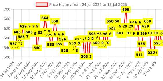 ajio.com imagimake My First Craft Kit imagimake Price History Graph from 24 Jul 2024 to 15 Jul 2025