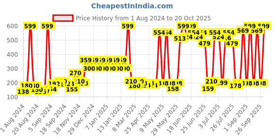 ajio.com shooting star My First Dumper Toy shooting star Price History Graph from 1 Aug 2024 to 20 Oct 2025