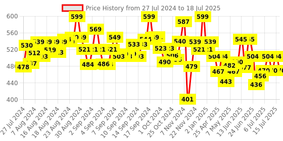 ajio.com pepplay My First Farm Animals Touch & Feel Puzzles pepplay Price History Graph from 27 Jul 2024 to 15 Jul 2025