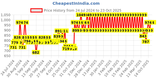 ajio.com mothercare My First Forgotten Planet Full-Sleeves Round Neck T-Shirt mothercare Price History Graph from 24 Jul 2024 to 23 Oct 2025