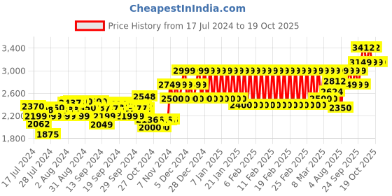 ajio.com mothercare My First Full Sleeves Pramsuit mothercare Price History Graph from 17 Jul 2024 to 18 Oct 2025