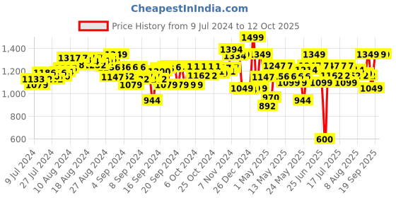 ajio.com jcb My First Fun Farm Tractor Tim Construction Toy jcb Price History Graph from 9 Jul 2024 to 12 Oct 2025