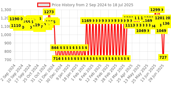 ajio.com shooting star My First Joystick Musical Toys shooting star Price History Graph from 1 Sep 2024 to 15 Jul 2025