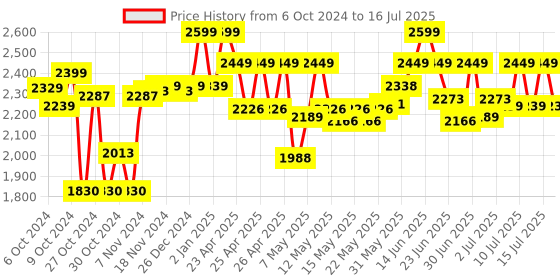 ajio.com kingdom of play My First Saving Bank ATM Machine kingdom of play Price History Graph from 6 Oct 2024 to 16 Jul 2025