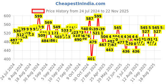 ajio.com pepplay My First Touch & Feel Puzzles Colourful Vehicles pepplay Price History Graph from 24 Jul 2024 to 22 Nov 2025