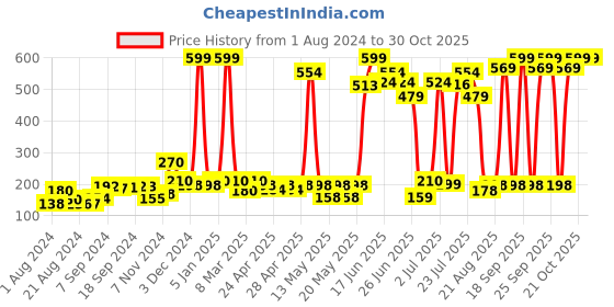 ajio.com shooting star My First Truck Toy shooting star Price History Graph from 1 Aug 2024 to 30 Oct 2025