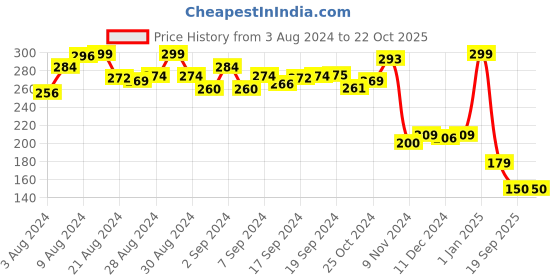 ajio.com youreka My Home Jigsaw Puzzle youreka Price History Graph from 3 Aug 2024 to 22 Oct 2025