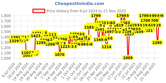ajio.com my little by cry babies Cartoon Pattern Baby Hug my little by cry babies Price History Graph from 9 Jul 2024 to 21 Nov 2025