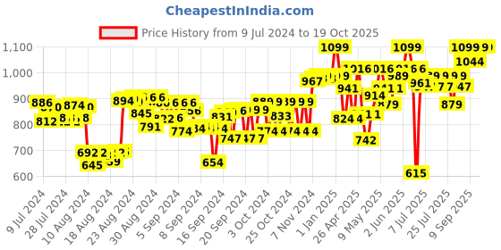 ajio.com my little by cry babies Cartoon Pattern Coney Rattle my little by cry babies Price History Graph from 9 Jul 2024 to 17 Oct 2025