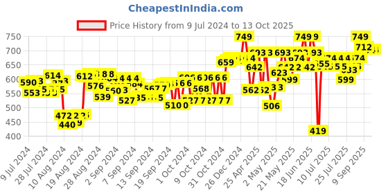 ajio.com my little by cry babies Cartoon Pattern Coney Rattle my little by cry babies Price History Graph from 9 Jul 2024 to 12 Oct 2025