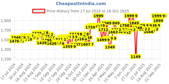 ajio.com my little by cry babies Cartoon Pattern Kristal Peekaboo my little by cry babies Price History Graph from 17 Jul 2024 to 16 Oct 2025