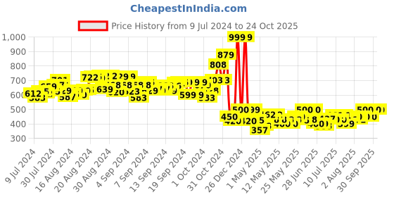 ajio.com toyzone My Little Doll House Set toyzone Price History Graph from 9 Jul 2024 to 22 Oct 2025