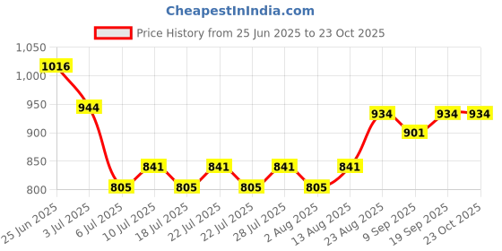 ajio.com strider My Little Pony Insulated Lunch Box strider Price History Graph from 25 Jun 2025 to 22 Oct 2025