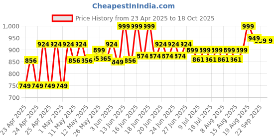 ajio.com strider My Little Pony Realistic Medical Set strider Price History Graph from 23 Apr 2025 to 17 Oct 2025