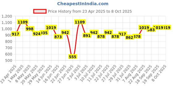 ajio.com my little pony Striders Fun Rainbow Dash Plush Bag my little pony Price History Graph from 23 Apr 2025 to 8 Oct 2025