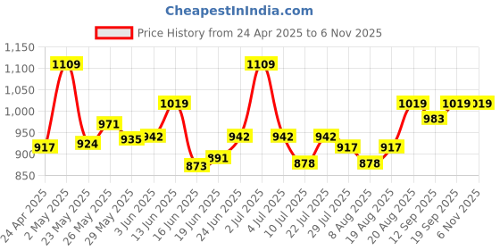 ajio.com my little pony Striders Pie Plush Bag my little pony Price History Graph from 24 Apr 2025 to 6 Nov 2025