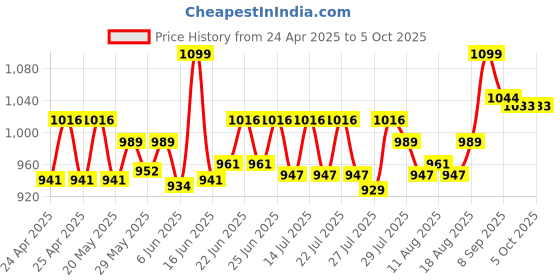 ajio.com my little pony Striders Pipp Petals Plush Soft Toy my little pony Price History Graph from 24 Apr 2025 to 5 Oct 2025