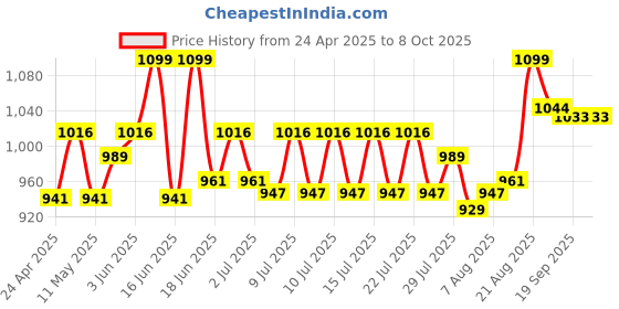 ajio.com my little pony Striders Rainbow Dash Soft Toy my little pony Price History Graph from 24 Apr 2025 to 8 Oct 2025