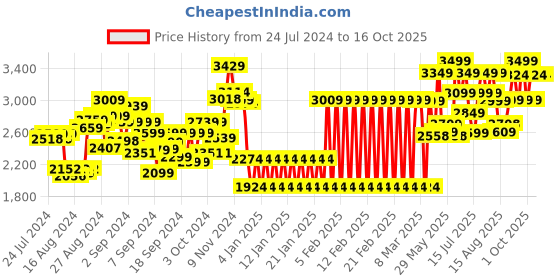 ajio.com shooting star My Melodious Piano shooting star Price History Graph from 24 Jul 2024 to 16 Oct 2025