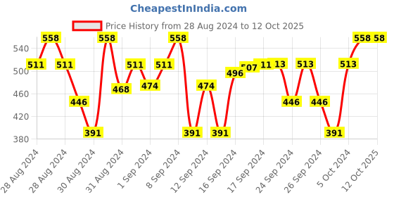 ajio.com my milestones Graphic T-shirt my milestones Price History Graph from 28 Aug 2024 to 12 Oct 2025