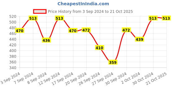 ajio.com my milestones Graphic T-shirt my milestones Price History Graph from 3 Sep 2024 to 20 Oct 2025