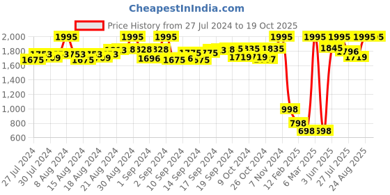 ajio.com my milestones Multi-Piece Gift Set my milestones Price History Graph from 27 Jul 2024 to 19 Oct 2025
