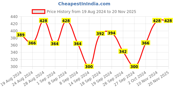 ajio.com my milestones Solid T-shirt my milestones Price History Graph from 19 Aug 2024 to 19 Nov 2025