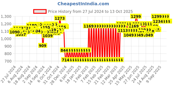 ajio.com shooting star My Musical Crab Piano shooting star Price History Graph from 27 Jul 2024 to 12 Oct 2025