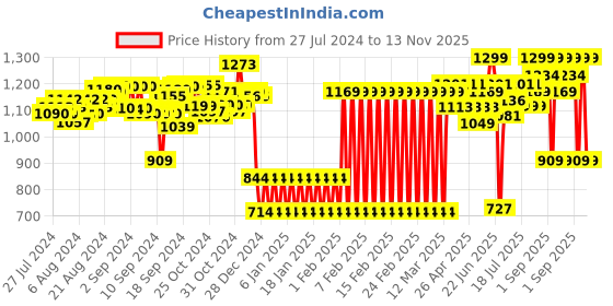 ajio.com shooting star My Musical Toucan with Multiple Musical Modes & Teether shooting star Price History Graph from 27 Jul 2024 to 13 Nov 2025