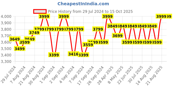 ajio.com my my! footwear Knee-Length Boots with Zip Closure my my! footwear Price History Graph from 29 Jul 2024 to 15 Oct 2025