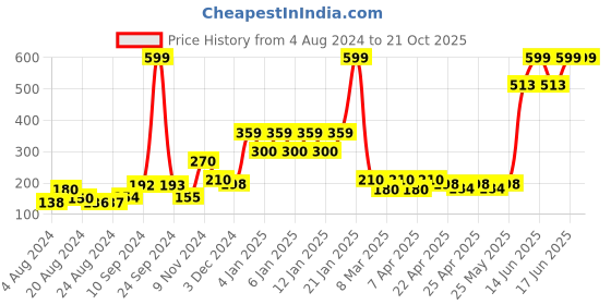 ajio.com shooting star My Pet Hippo Toy shooting star Price History Graph from 4 Aug 2024 to 21 Oct 2025