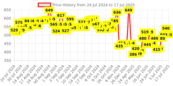 ajio.com explore My Roll-On Making Lab Stem Activity Kit explore Price History Graph from 24 Jul 2024 to 17 Jul 2025