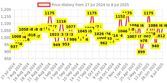 ajio.com explore My Shampoo Making Lab explore Price History Graph from 27 Jul 2024 to 8 Jul 2025