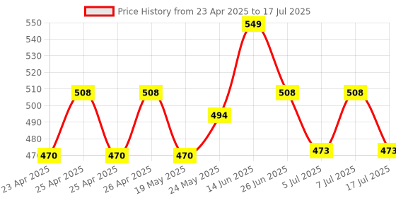ajio.com explore My Slime Lab Science Kit explore Price History Graph from 23 Apr 2025 to 17 Jul 2025