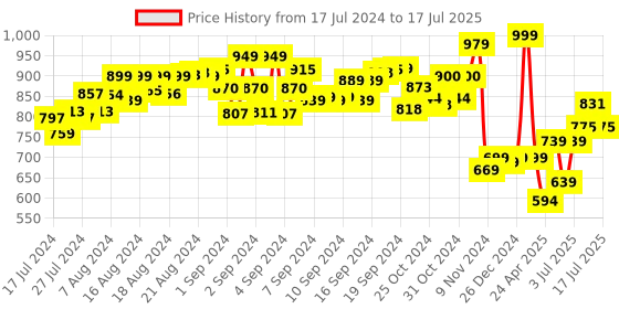 ajio.com explore My Soap Making Lab Stem Activity Kit explore Price History Graph from 17 Jul 2024 to 17 Jul 2025